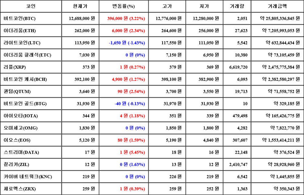 [가상화폐 뉴스] 08월 03일 11시 00분 비트코인(3.22%), 스트리머(5.45%), 라이트코인(-1.43%)