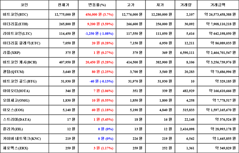 [가상화폐 뉴스] 08월 03일 11시 30분 비트코인(3.7%), 스트리머(5.45%), 라이트코인(-1.08%)