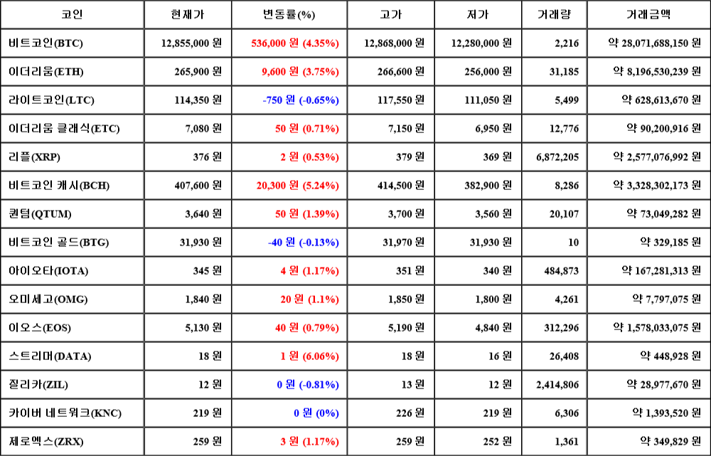 [가상화폐 뉴스] 08월 03일 12시 00분 비트코인(4.35%), 스트리머(6.06%), 질리카(-0.81%)