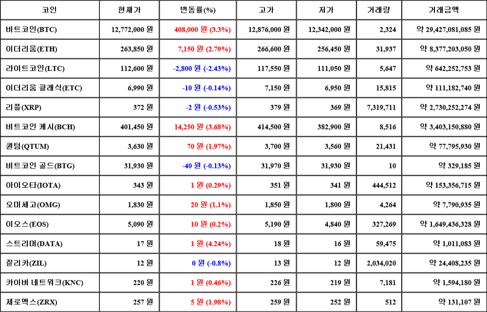 [가상화폐 뉴스] 08월 03일 14시 30분 비트코인(3.3%), 스트리머(4.24%), 라이트코인(-2.43%)