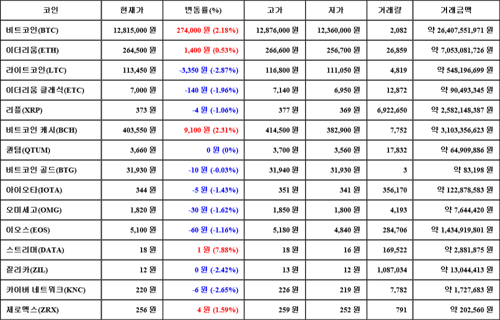 [가상화폐 뉴스] 08월 03일 17시 00분 비트코인(2.18%), 스트리머(7.88%), 라이트코인(-2.87%)