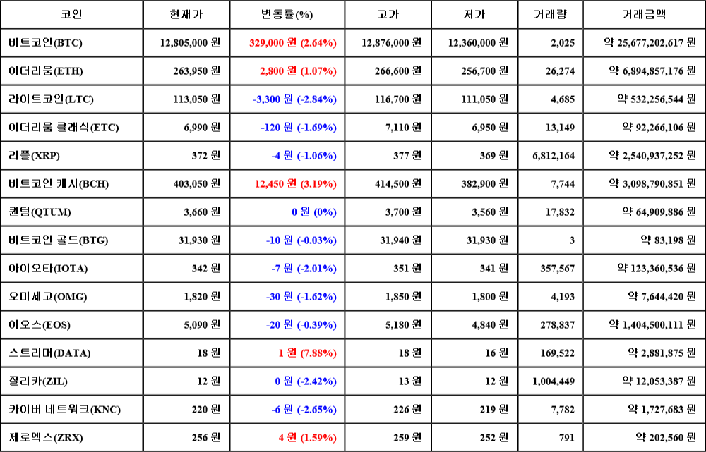 [가상화폐 뉴스] 08월 03일 17시 30분 비트코인(2.64%), 스트리머(7.88%), 라이트코인(-2.84%)