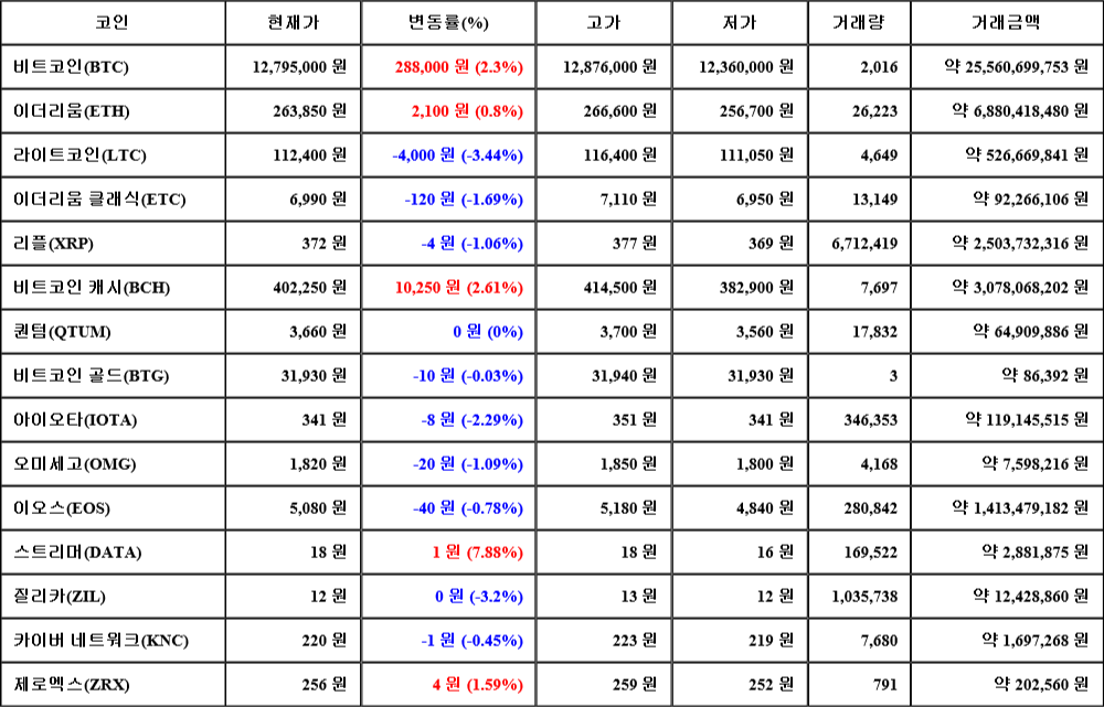 [가상화폐 뉴스] 08월 03일 18시 00분 비트코인(2.3%), 스트리머(7.88%), 라이트코인(-3.44%)