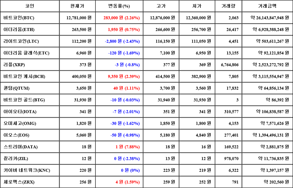 [가상화폐 뉴스] 08월 03일 18시 30분 비트코인(2.26%), 스트리머(7.88%), 라이트코인(-2.43%)