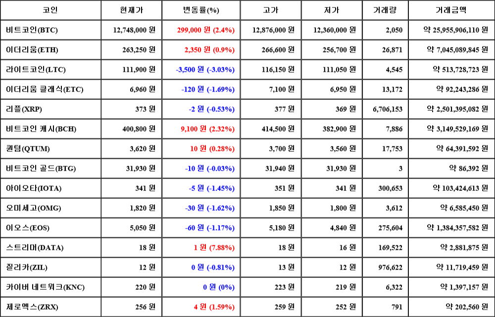 [가상화폐 뉴스] 08월 03일 19시 00분 비트코인(2.4%), 스트리머(7.88%), 라이트코인(-3.03%)