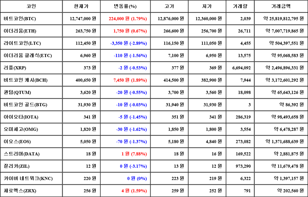 [가상화폐 뉴스] 08월 03일 20시 30분 비트코인(1.79%), 스트리머(7.88%), 질리카(-3.17%)