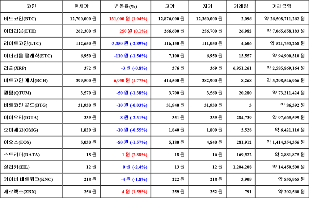 [가상화폐 뉴스] 08월 03일 22시 00분 비트코인(1.04%), 스트리머(7.88%), 라이트코인(-2.89%)