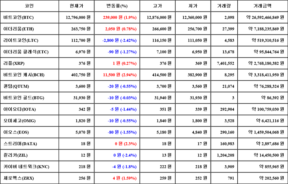 [가상화폐 뉴스] 08월 03일 22시 30분 비트코인(1.9%), 비트코인 캐시(2.94%), 라이트코인(-2.42%)