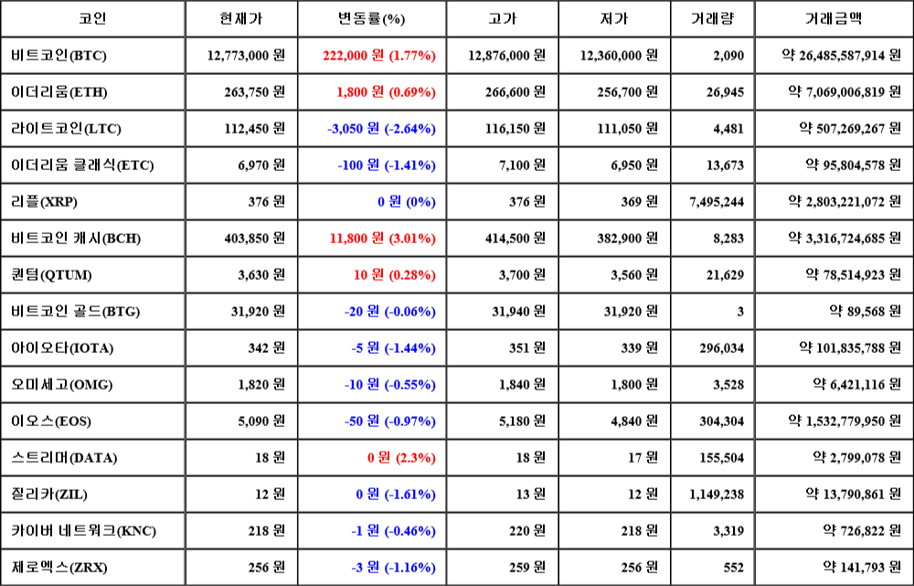 [가상화폐 뉴스] 08월 03일 23시 30분 비트코인(1.77%), 비트코인 캐시(3.01%), 라이트코인(-2.64%)