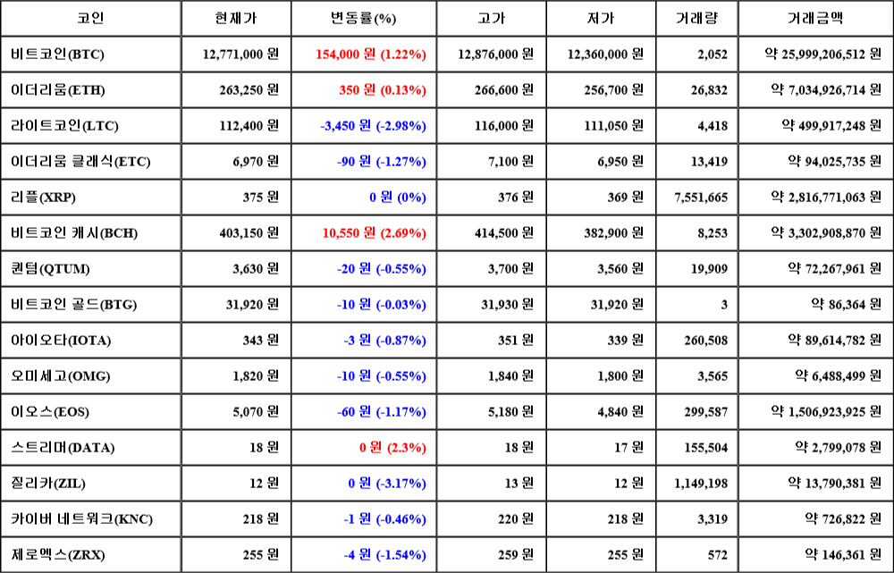 [가상화폐 뉴스] 08월 04일 00시 00분 비트코인(1.22%), 비트코인 캐시(2.69%), 질리카(-3.17%)