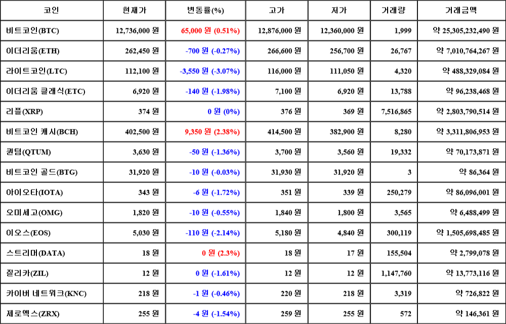 [가상화폐 뉴스] 08월 04일 00시 30분 비트코인(0.51%), 비트코인 캐시(2.38%), 라이트코인(-3.07%)