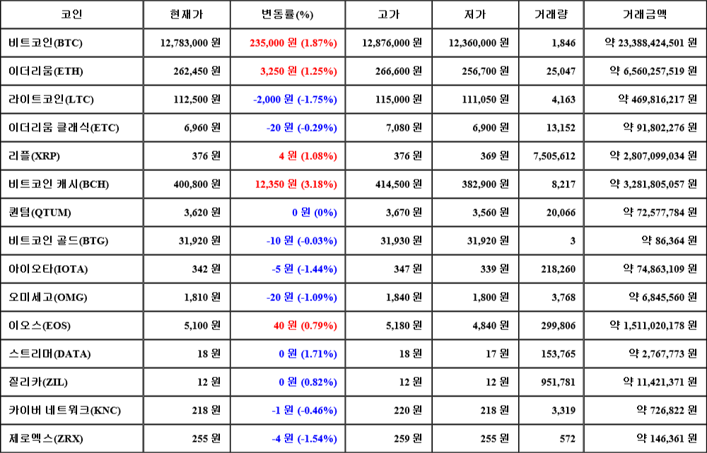 [가상화폐 뉴스] 08월 04일 01시 30분 비트코인(1.87%), 비트코인 캐시(3.18%), 라이트코인(-1.75%)