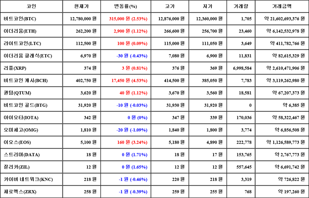 [가상화폐 뉴스] 08월 04일 02시 00분 비트코인(2.53%), 비트코인 캐시(4.53%), 오미세고(-1.09%)