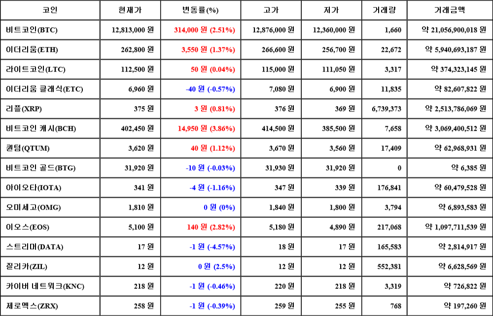 [가상화폐 뉴스] 08월 04일 03시 00분 비트코인(2.51%), 비트코인 캐시(3.86%), 스트리머(-4.57%)