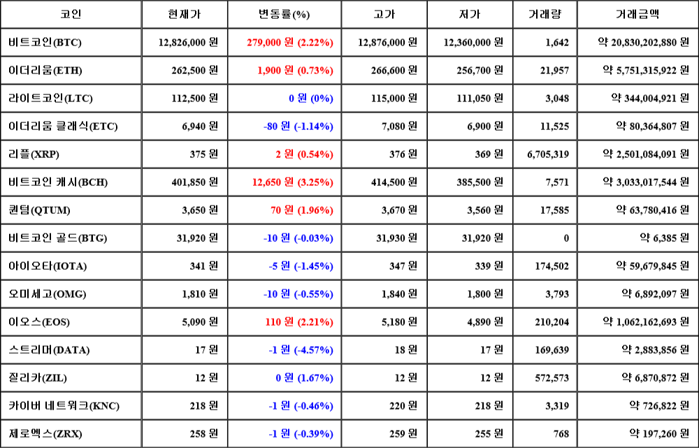 [가상화폐 뉴스] 08월 04일 04시 00분 비트코인(2.22%), 비트코인 캐시(3.25%), 스트리머(-4.57%)