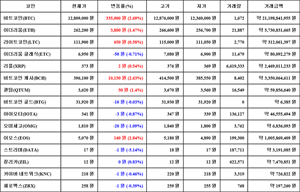 [가상화폐 뉴스] 08월 04일 05시 30분 비트코인(2.69%), 이오스(2.84%), 스트리머(-5.14%)