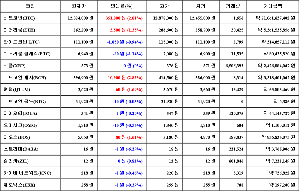 [가상화폐 뉴스] 08월 04일 07시 00분 비트코인(2.81%), 비트코인 캐시(2.82%), 스트리머(-6.29%)