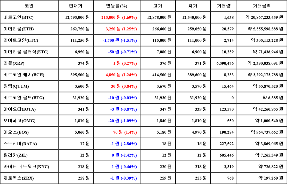 [가상화폐 뉴스] 08월 04일 08시 30분 비트코인(1.69%), 이오스(1.4%), 스트리머(-2.86%)