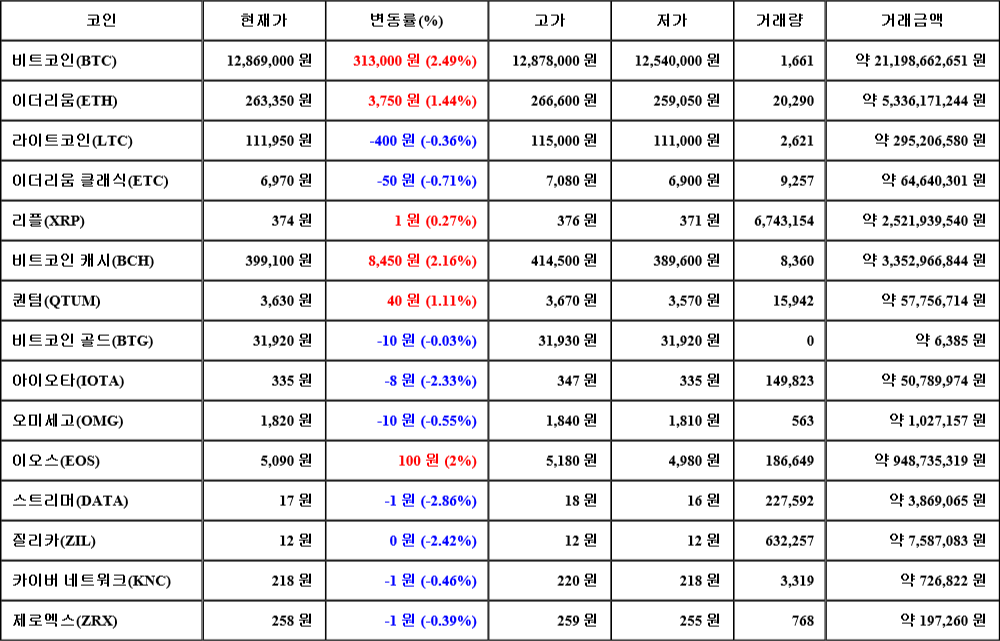 [가상화폐 뉴스] 08월 04일 09시 30분 비트코인(2.49%), 비트코인 캐시(2.16%), 스트리머(-2.86%)