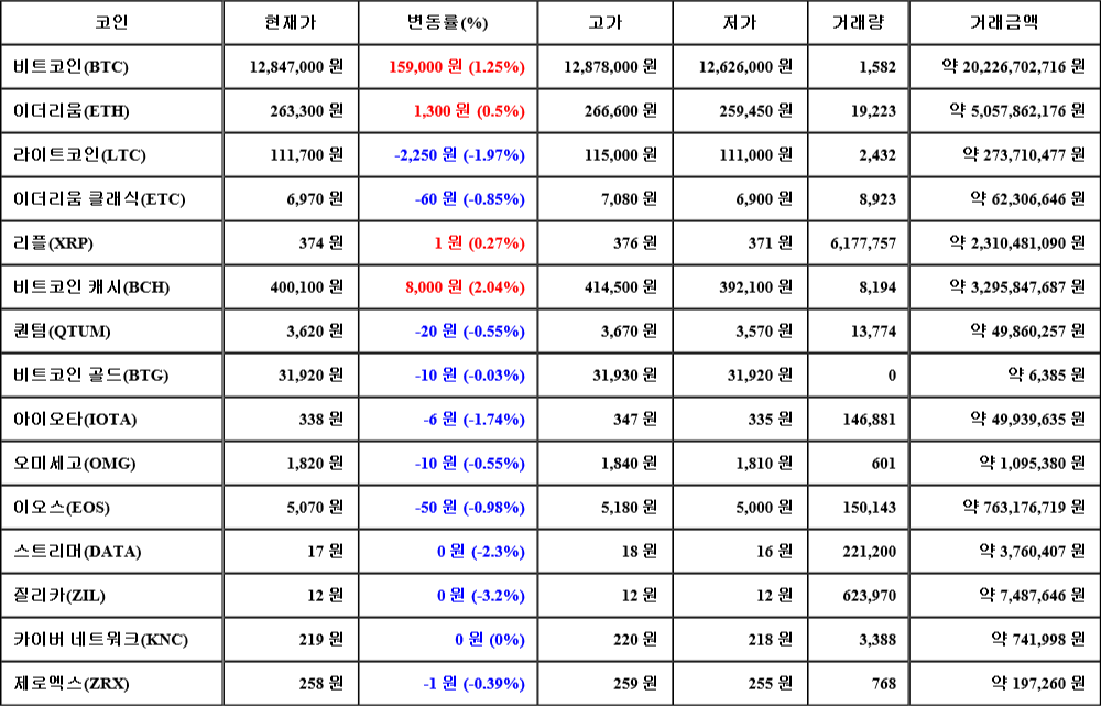 [가상화폐 뉴스] 08월 04일 11시 00분 비트코인(1.25%), 비트코인 캐시(2.04%), 질리카(-3.2%)