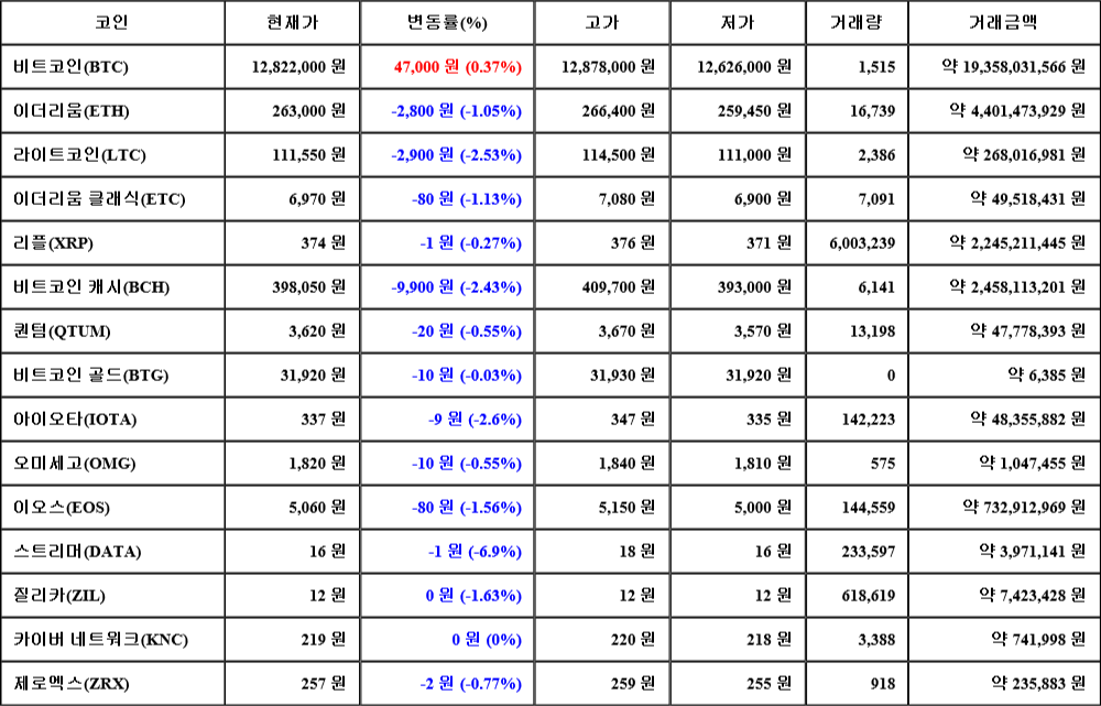 [가상화폐 뉴스] 08월 04일 11시 30분 비트코인(0.37%), 스트리머(-6.9%), 아이오타(-2.6%)