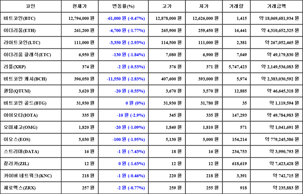 [가상화폐 뉴스] 08월 04일 12시 00분 비트코인(-0.47%), 스트리머(-7.43%), 라이트코인(-2.93%)