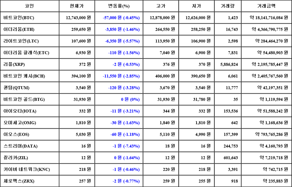 [가상화폐 뉴스] 08월 04일 13시 00분 비트코인(-0.45%), 스트리머(-7.43%), 라이트코인(-5.57%)