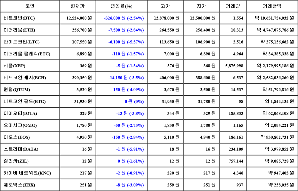 [가상화폐 뉴스] 08월 04일 14시 00분 비트코인(-2.54%), 스트리머(-5.81%), 라이트코인(-5.37%)