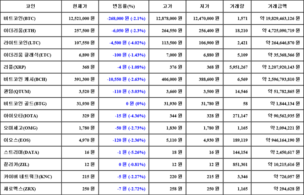 [가상화폐 뉴스] 08월 04일 15시 00분 비트코인(-2.1%), 스트리머(-5.26%), 아이오타(-4.36%)