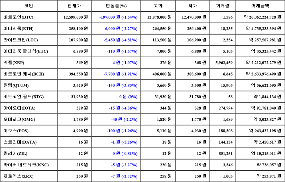 [가상화폐 뉴스] 08월 04일 15시 30분 비트코인(-1.54%), 스트리머(-5.26%), 라이트코인(-4.81%)