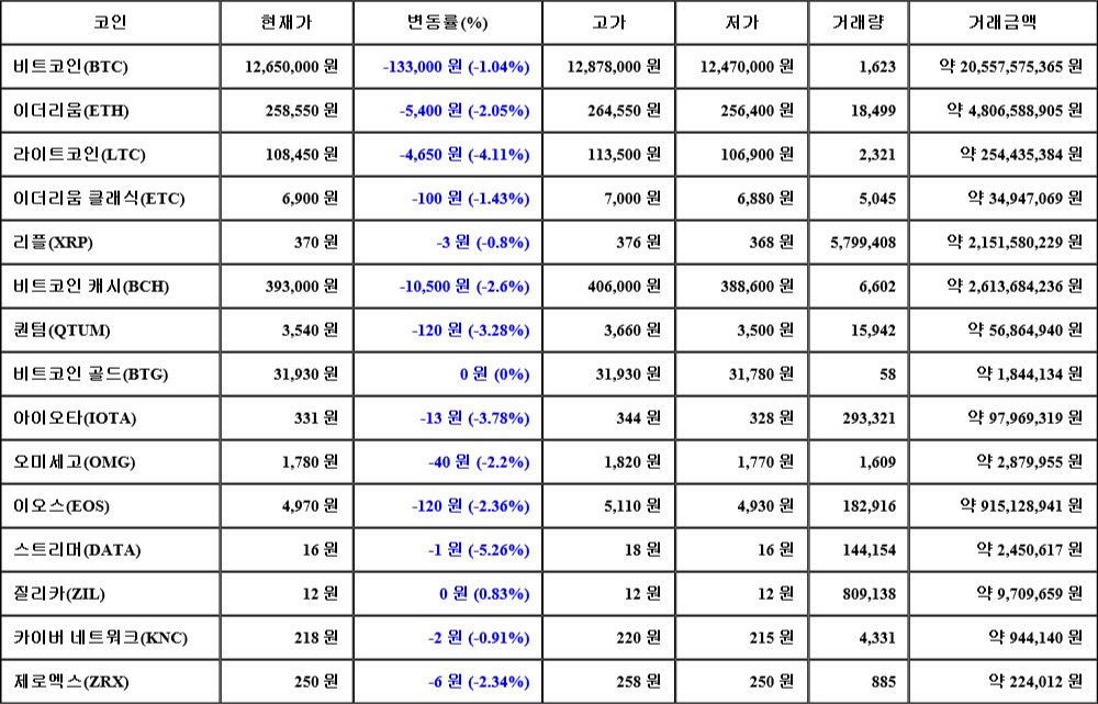 [가상화폐 뉴스] 08월 04일 16시 30분 비트코인(-1.04%), 스트리머(-5.26%), 라이트코인(-4.11%)