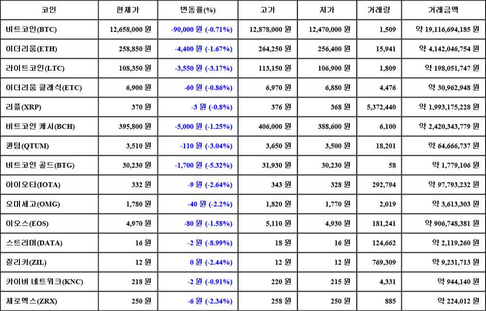 [가상화폐 뉴스] 08월 04일 19시 00분 비트코인(-0.71%), 스트리머(-8.99%), 비트코인 골드(-5.32%)