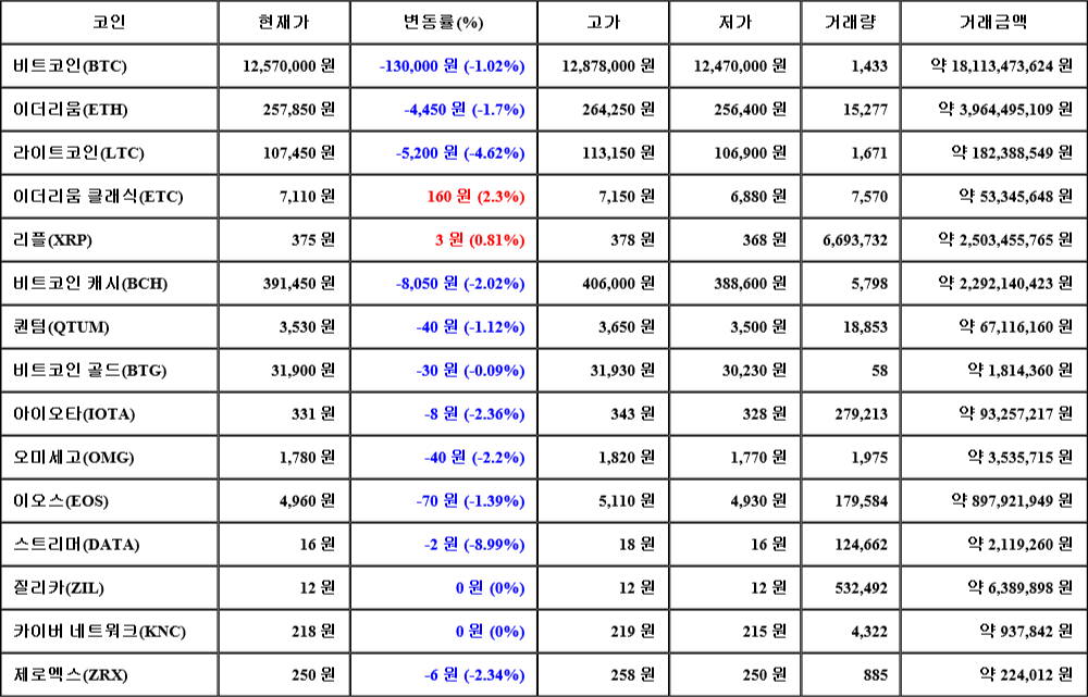 [가상화폐 뉴스] 08월 04일 22시 00분 비트코인(-1.02%), 이더리움 클래식(2.3%), 스트리머(-8.99%)