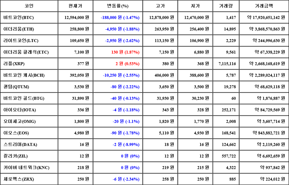 [가상화폐 뉴스] 08월 04일 23시 00분 비트코인(-1.47%), 이더리움 클래식(1.87%), 스트리머(-8.99%)