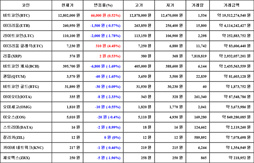 [가상화폐 뉴스] 08월 05일 00시 30분 비트코인(0.52%), 이더리움 클래식(4.48%), 스트리머(-8.99%)