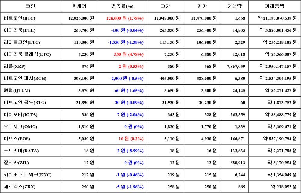 [가상화폐 뉴스] 08월 05일 01시 00분 비트코인(1.78%), 이더리움 클래식(4.78%), 스트리머(-8.99%)