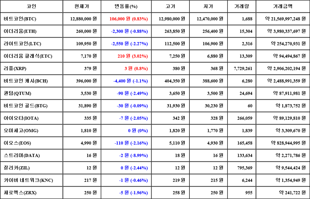 [가상화폐 뉴스] 08월 05일 01시 30분 비트코인(0.83%), 이더리움 클래식(3.02%), 스트리머(-8.99%)