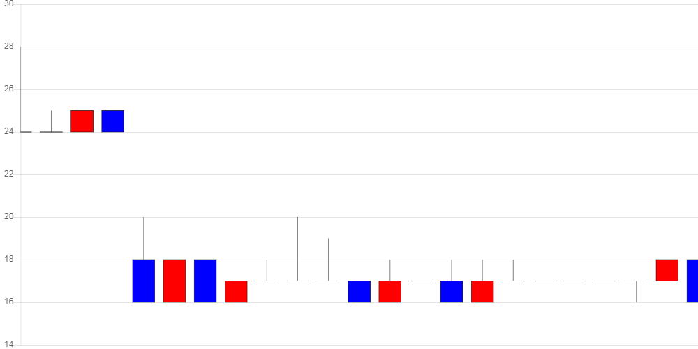 [가상화폐 뉴스] 스트리머, 전일 대비 2원 (-10.11%) 내린 16원