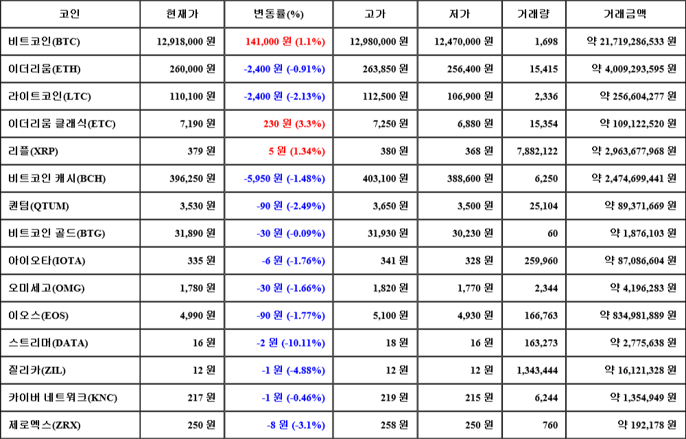 [가상화폐 뉴스] 08월 05일 02시 30분 비트코인(1.1%), 이더리움 클래식(3.3%), 스트리머(-10.11%)