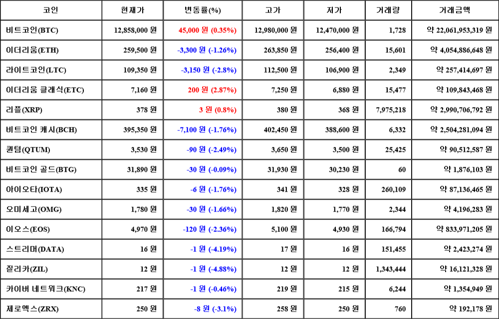 [가상화폐 뉴스] 08월 05일 03시 00분 비트코인(0.35%), 이더리움 클래식(2.87%), 질리카(-4.88%)