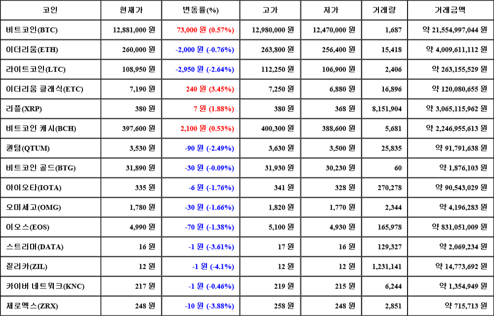 [가상화폐 뉴스] 08월 05일 05시 00분 비트코인(0.57%), 이더리움 클래식(3.45%), 질리카(-4.1%)