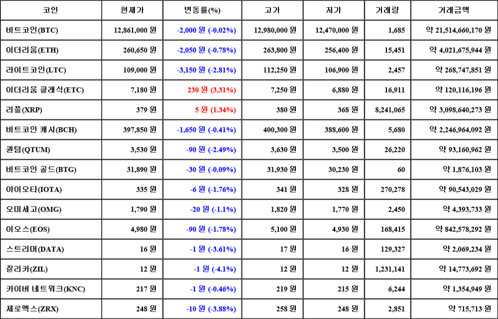 [가상화폐 뉴스] 08월 05일 06시 00분 비트코인(-0.02%), 이더리움 클래식(3.31%), 질리카(-4.1%)