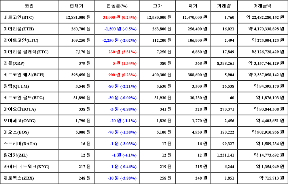 [가상화폐 뉴스] 08월 05일 06시 30분 비트코인(0.24%), 이더리움 클래식(3.31%), 질리카(-4.1%)