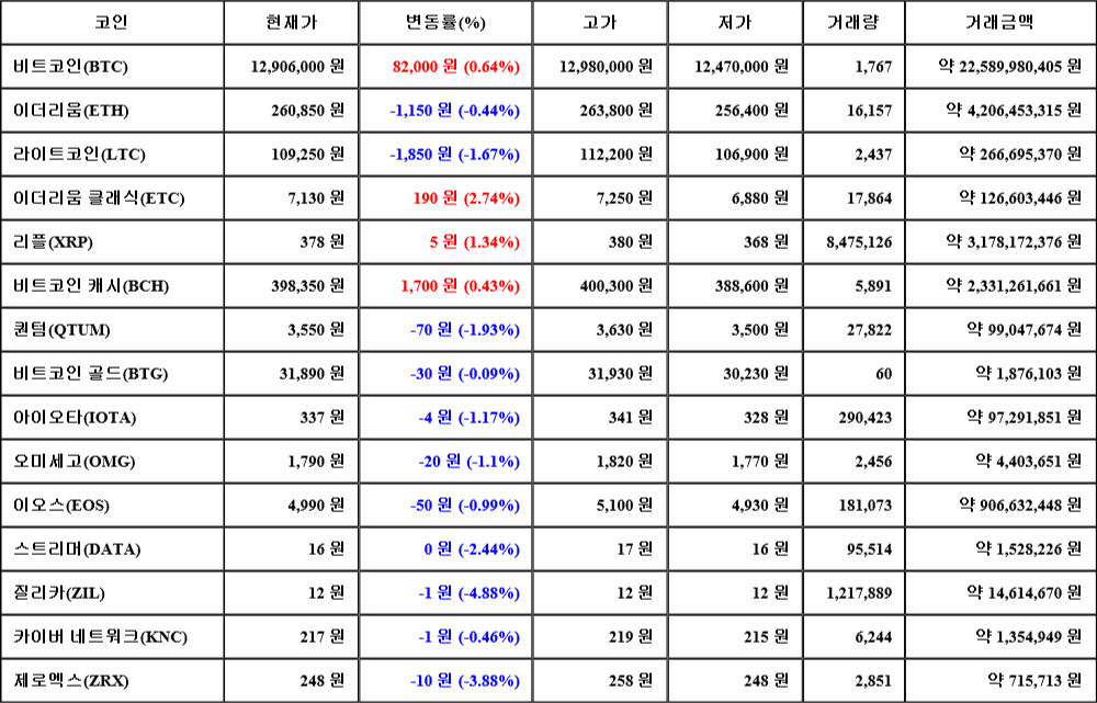 [가상화폐 뉴스] 08월 05일 07시 00분 비트코인(0.64%), 이더리움 클래식(2.74%), 질리카(-4.88%)