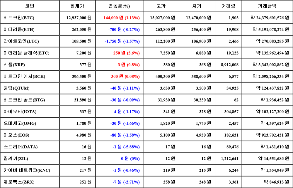 [가상화폐 뉴스] 08월 05일 08시 30분 비트코인(1.13%), 이더리움 클래식(3.6%), 스트리머(-5.88%)