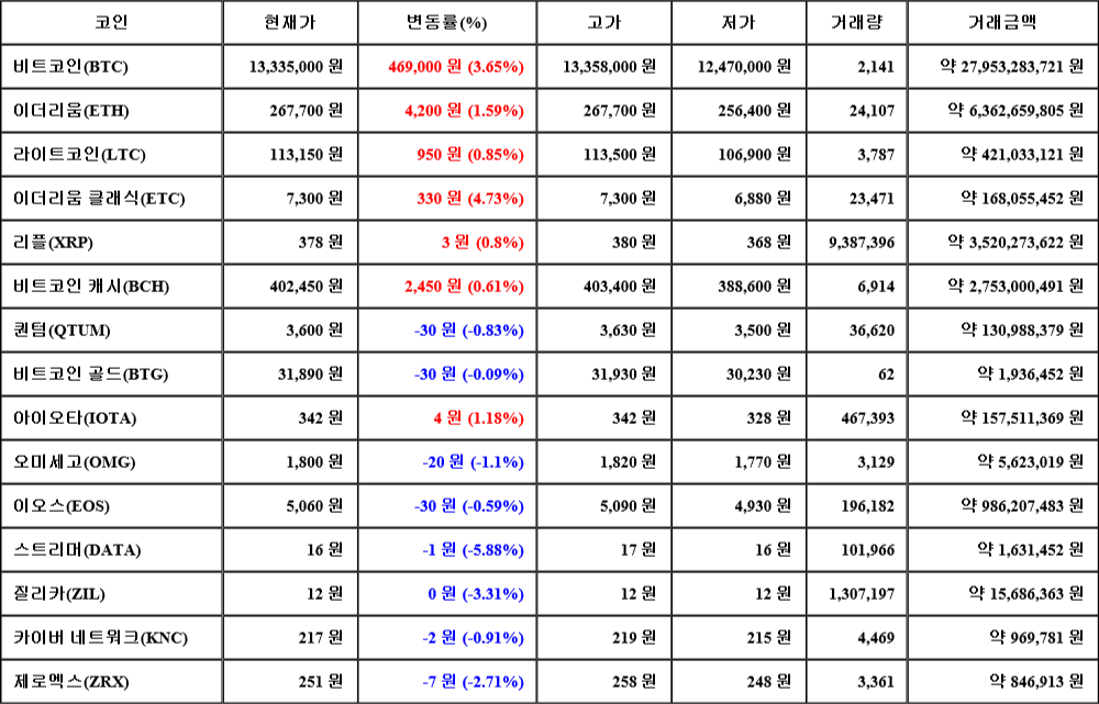 [가상화폐 뉴스] 08월 05일 10시 30분 비트코인(3.65%), 이더리움 클래식(4.73%), 스트리머(-5.88%)