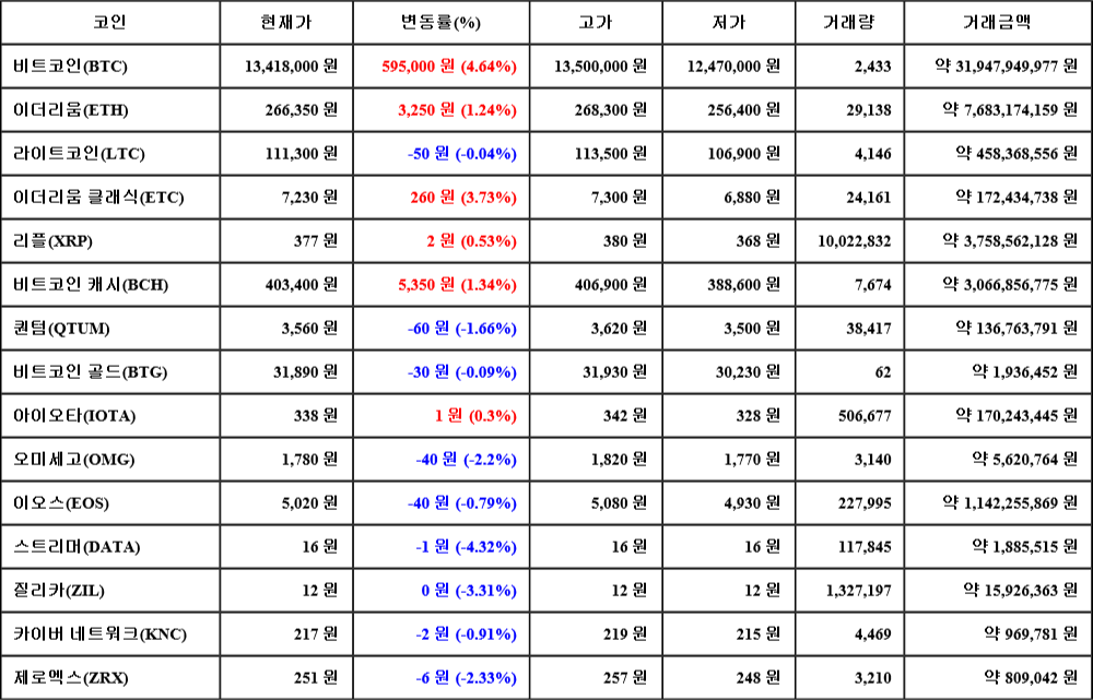 [가상화폐 뉴스] 08월 05일 11시 30분 비트코인(4.64%), 이더리움 클래식(3.73%), 스트리머(-4.32%)