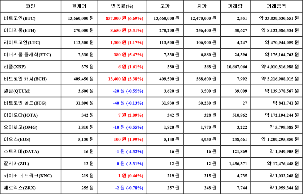 [가상화폐 뉴스] 08월 05일 12시 00분 비트코인(6.69%), 이더리움 클래식(5.47%), 스트리머(-4.32%)