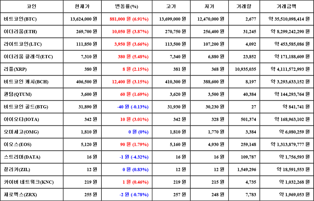 [가상화폐 뉴스] 08월 05일 13시 00분 비트코인(6.91%), 이더리움 클래식(5.48%), 스트리머(-4.32%)