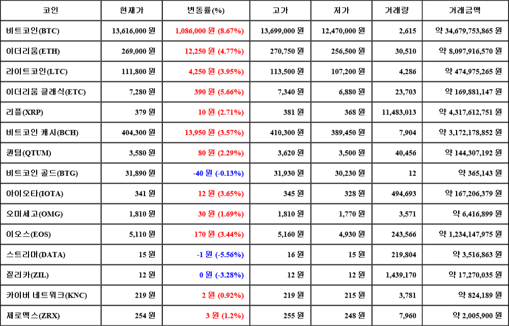 [가상화폐 뉴스] 08월 05일 14시 00분 비트코인(8.67%), 이더리움 클래식(5.66%), 스트리머(-5.56%)